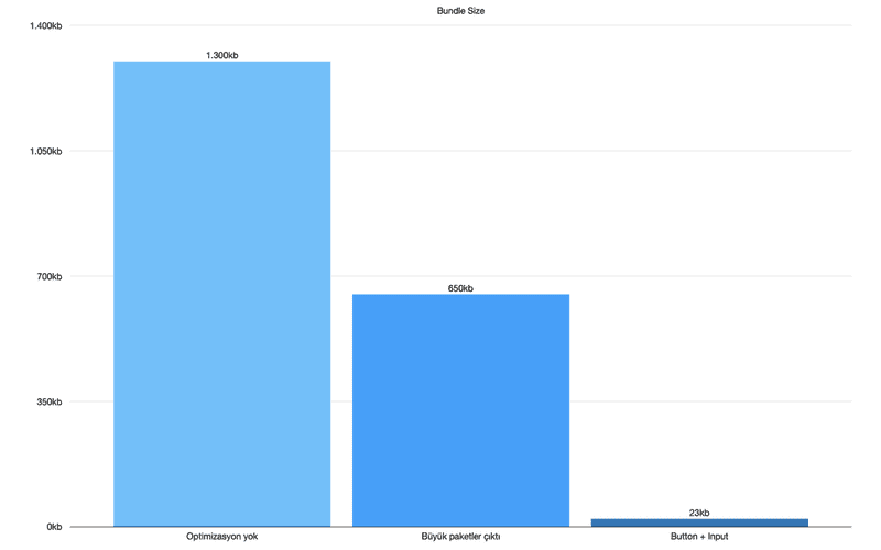 bundle size